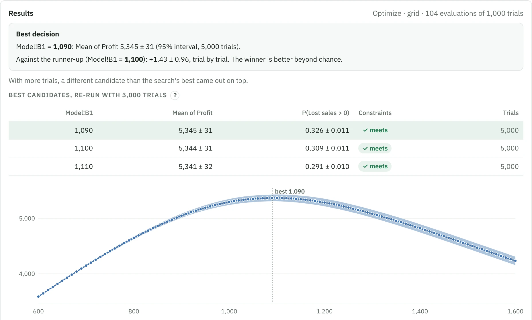 Optimierungsergebnis für ein Newsvendor-Modell: Die beste Bestellmenge ist 1.090 bei einem mittleren Gewinn von 5.345 plus/minus 31, die besten Kandidaten wurden mit 5.000 Iterationen neu berechnet, dazu eine Kurve des mittleren Gewinns je Bestellmenge mit ihrem 95-%-Band.