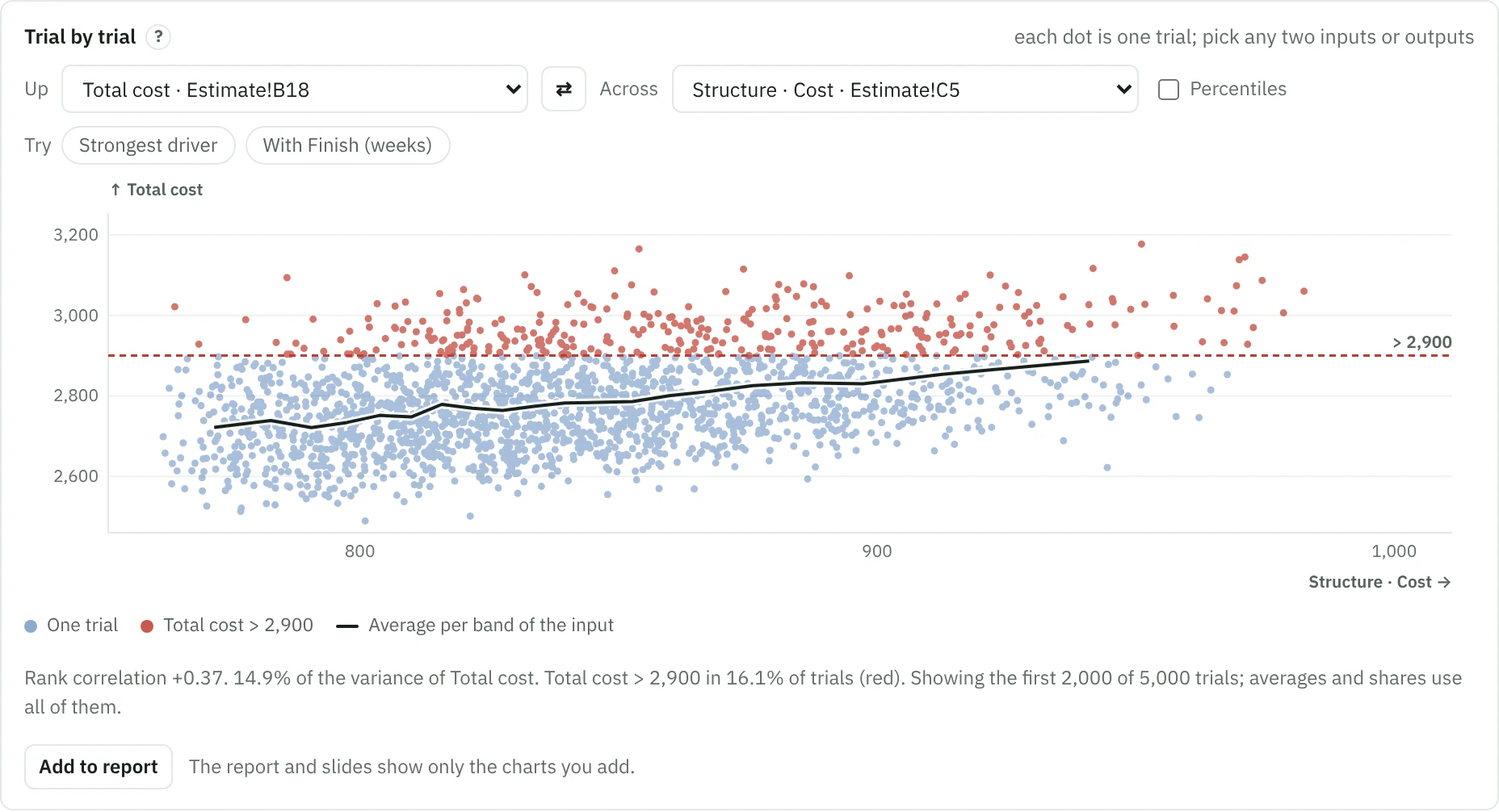 Streudiagramm der Gesamtkosten in Abhängigkeit von den Strukturkosten, ein Punkt je Iteration; Iterationen über dem Ziel von 2.900 sind rot, eine Linie zeigt die durchschnittlichen Gesamtkosten je Band der Strukturkosten.